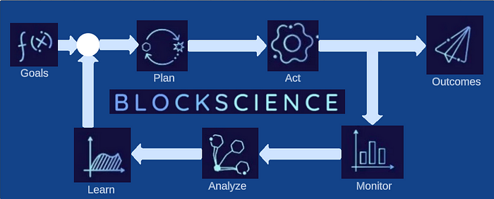 BlockScience’s namesake is the “Block Diagram,” which is used in systems and control engineering 