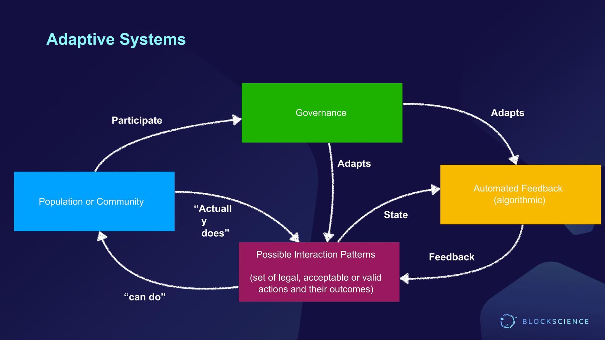 Dr. Zargham presentation slide:  static snapshot of animated powerpoint discussing feedback loops within cryptoeconomic systems