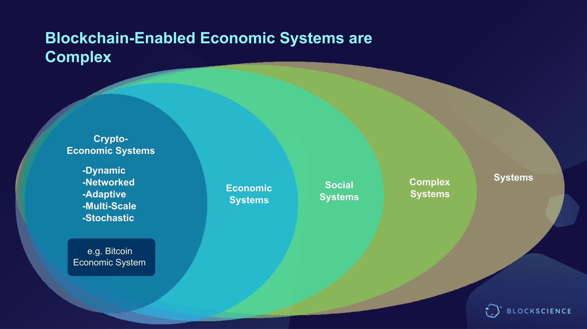 Dr. Zargham presentation slide: depicts the complex layers of crypto economic systems described as dynamic, networked, adaptive, multiscale, and stochastic