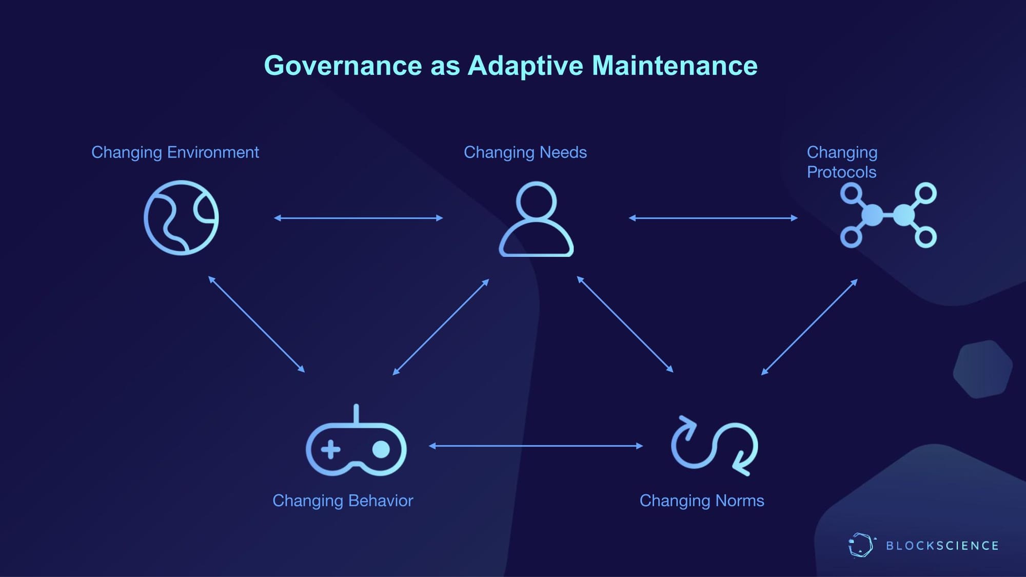 Dr. Zargham presentation slide: Goverance as adaptive maintenance