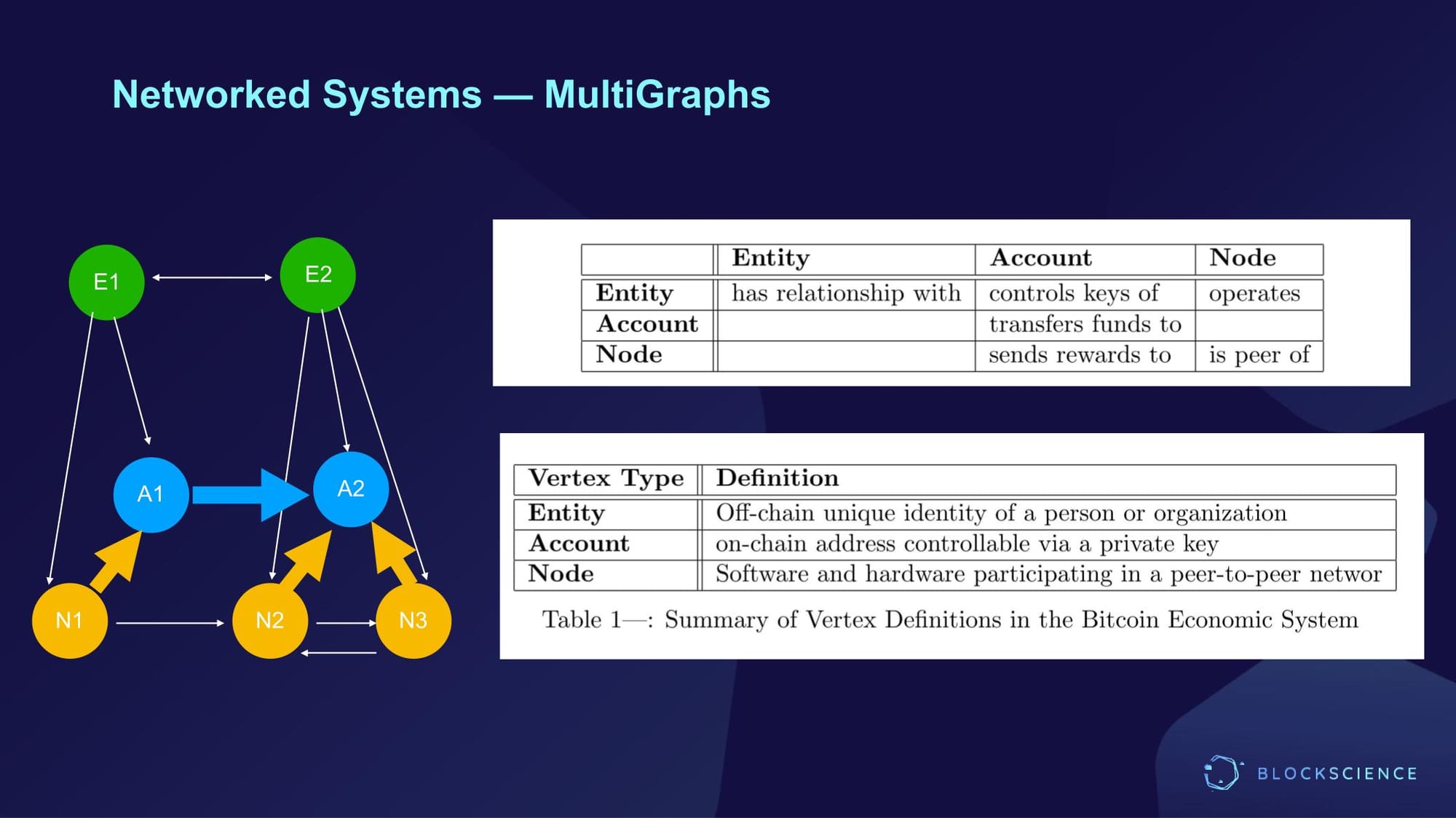 Dr. Zargham presentation slide: Example of Bitcoin Network includes summary of vertex definitions in the Bitcoin Economic System