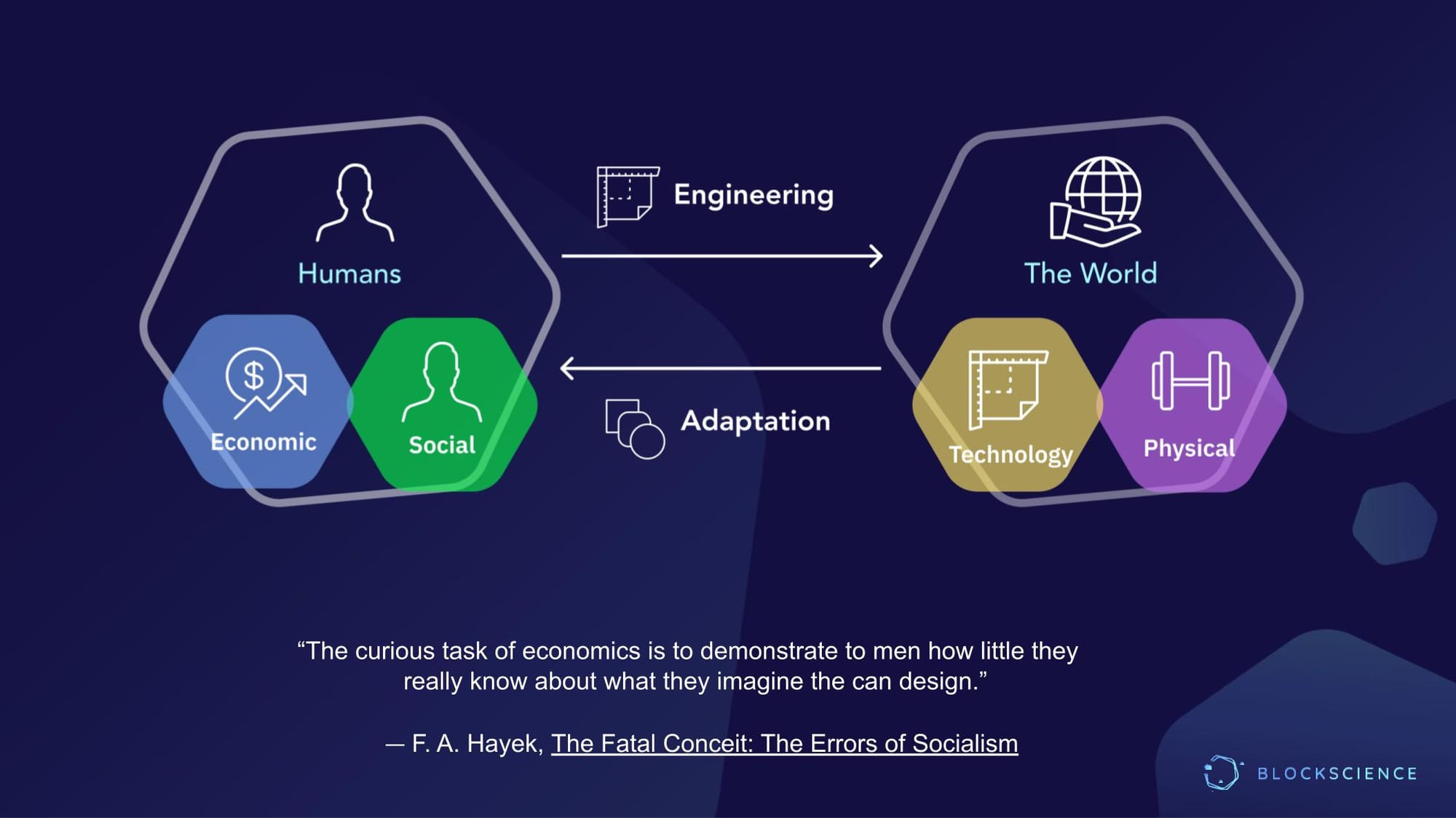 Dr. Zargham presentation slide: depicts exchanges between systems and the roles of engineering & adaptation