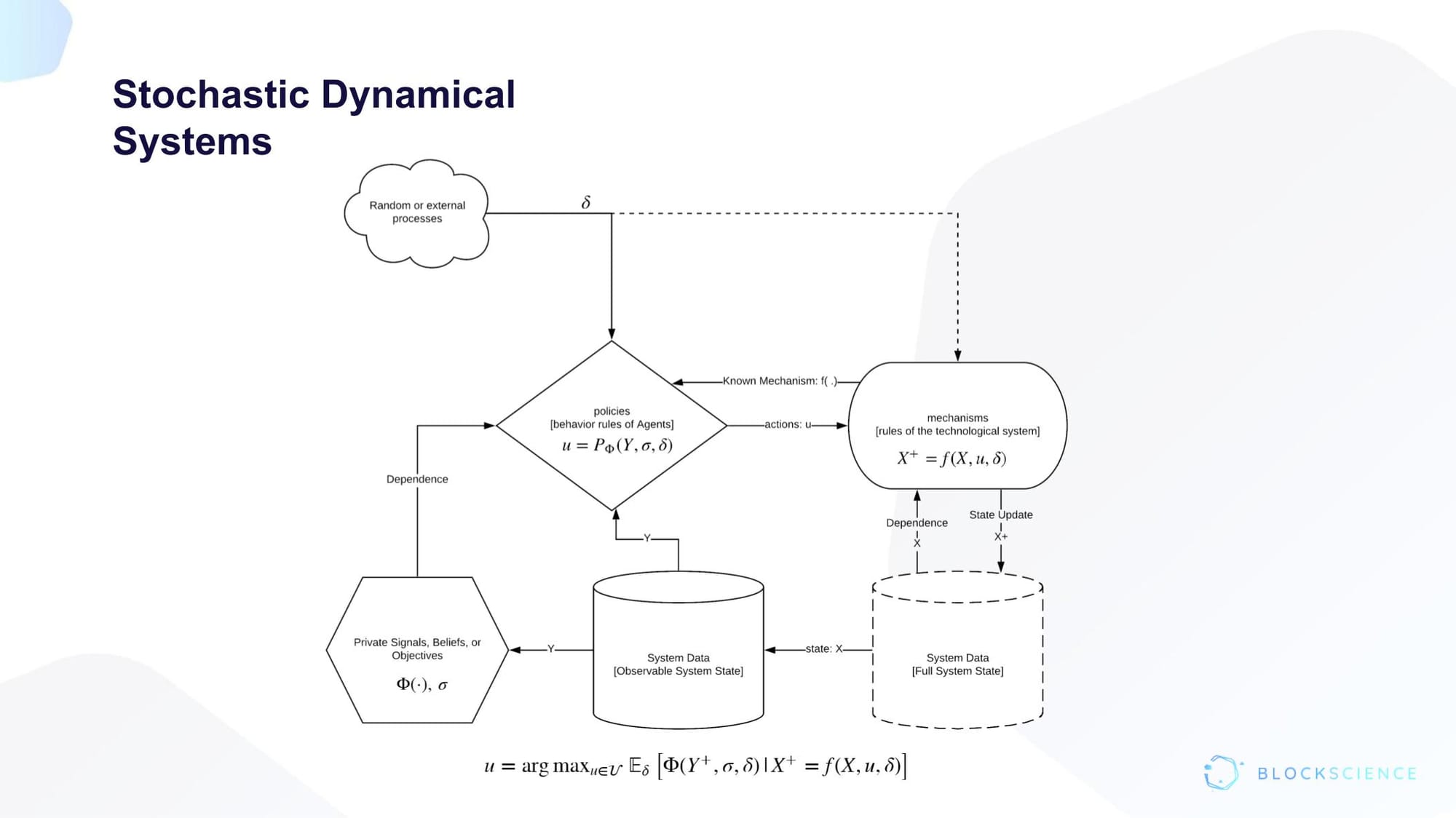 Dr. Zargham presentation slide:  Stochastic Dynamical System & computational model with feedback loops & accounting for emergent properties 