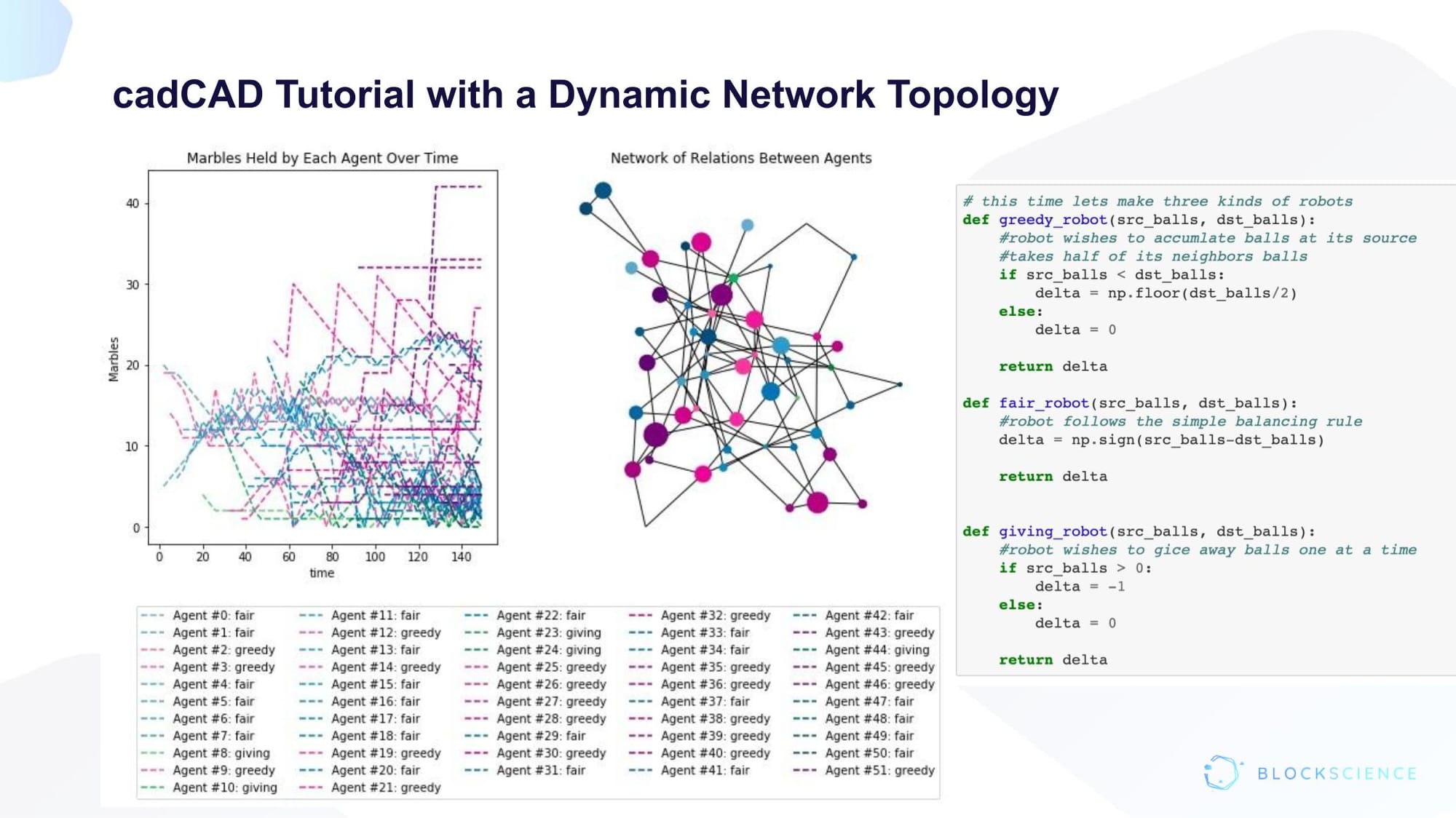 Dr. Zargham presentation slide: cadCAD tutorial with a dynmic network typology