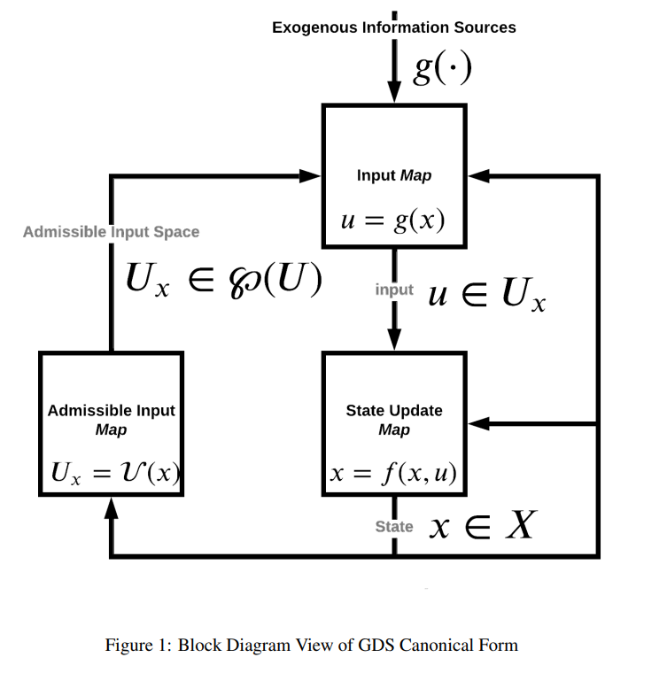 Block Diagram View of GDS Canonical Form from Zargham, M., & Shorish, J. (2022). Generalized Dynamical Systems Part I: Foundations