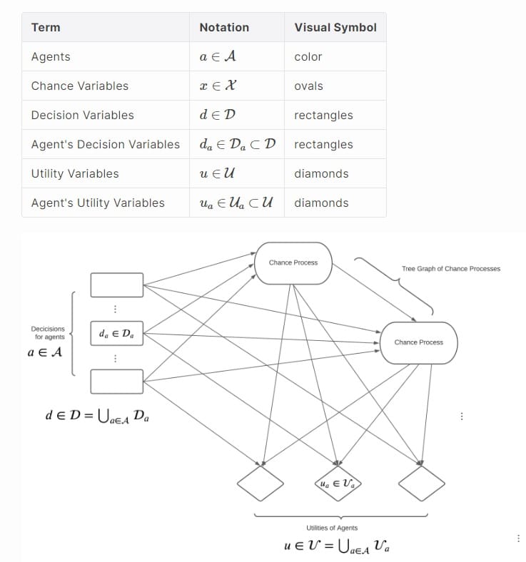 MAIDS Notation: Instance of a multi-agent influence diagram defined by Koller and Milch is a directed acyclic graph (DAG) Source: Zargham