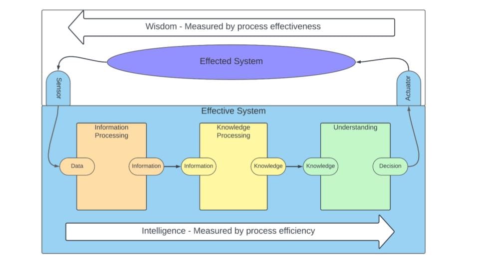 Presentation Slide_Architecting Knowledge Organisations Infrastructure: A closed loop systems model 