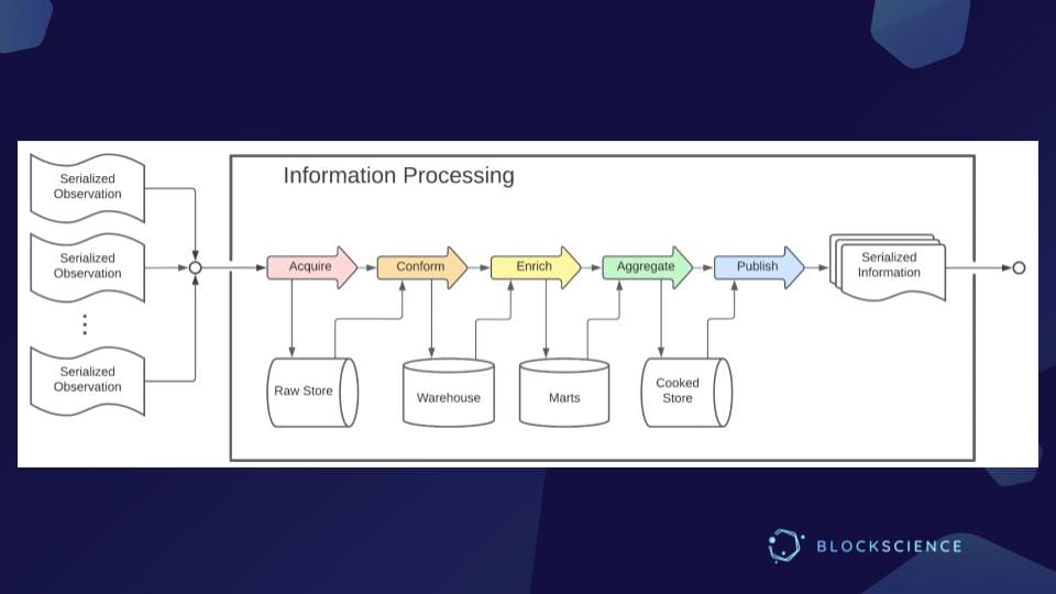 Presentation Slide_Architecting Knowledge Organisations Infrastructure:Information Processing