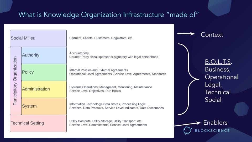 PresentationSlide_Zargham_Architecting Knowledge Organisations Infrastructure:What is Knowledge Organnization Infrastrucutre made of