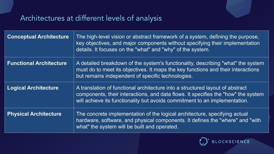 Presentation Slide_Architecting Knowledge Organisations Infrastructure: Achitecture at four levels of analysis