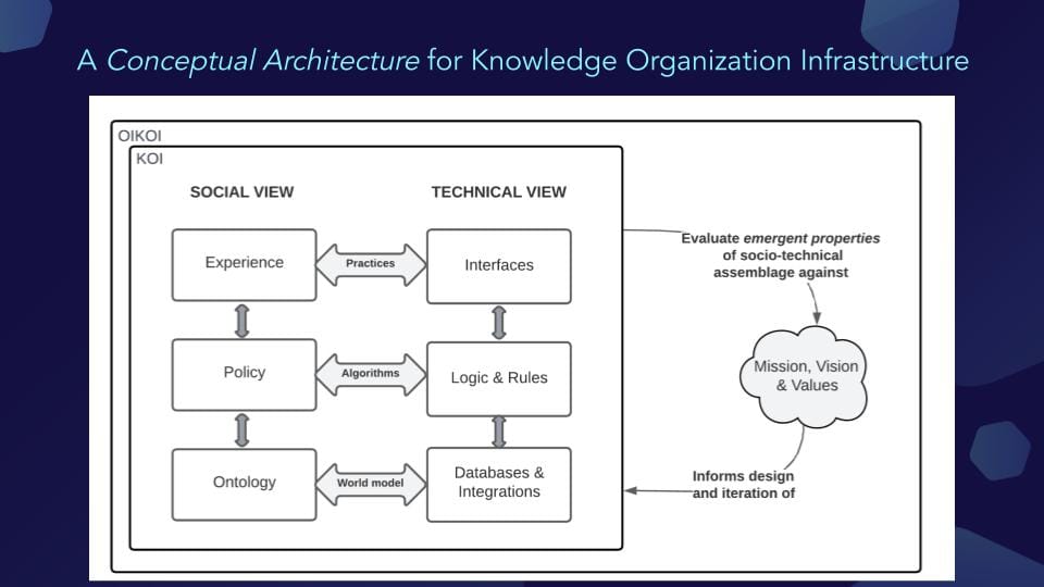 Zargham Presentation Slide_Architecting Knowledge Organisations Infrastructure: A conceptual architecture for Knowledge Organisation Infrastructure