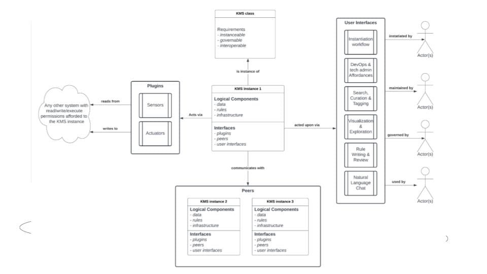 Zaergham Presentation Slide_Architecting Knowledge Organisations Infrastructure: BlockScience KMS Architecture