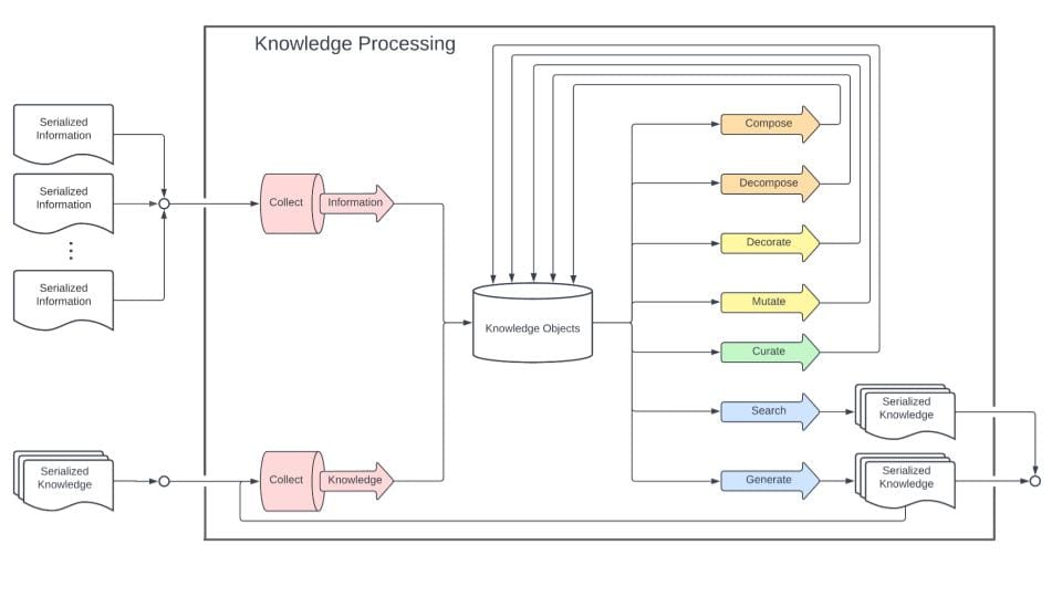 Zargham Presentation Slide_Architecting Knowledge Organisations Infrastructure: Knowledge Processing