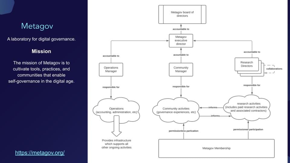 PresentationSlide_Zargham_Architecting Knowledge Organisations Infrastructure: MetaGov Organization Structure