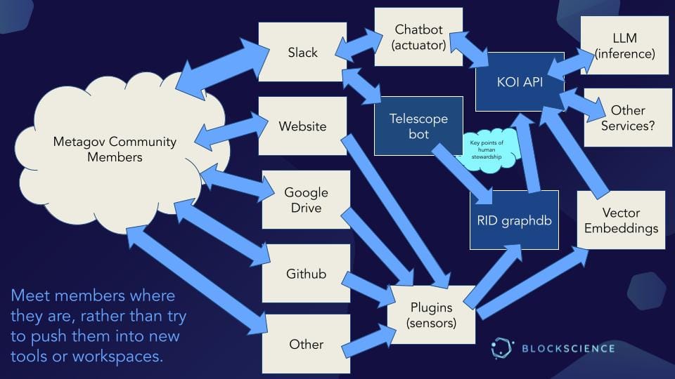 Presentation Slide_Architecting Knowledge Organisations Infrastructure: metagov's KOI Pond architecture