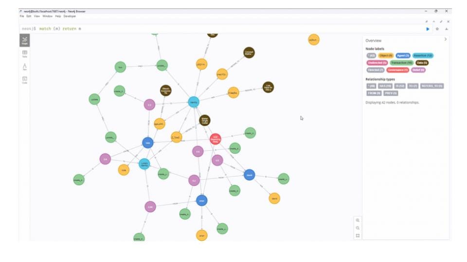 Reference identifiers are a piece of Python code that connects with Neo4j graph databases