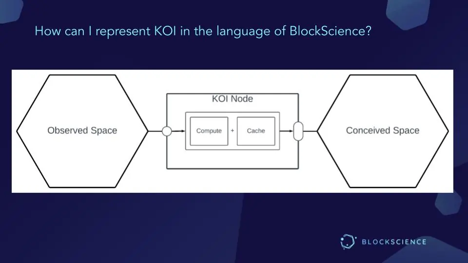 Tech Research Pod Presentation Slide_ KOI Node Block Diagram 1, the language of BlockScience_What is Knowledge Organization Infrastucture _David Sission