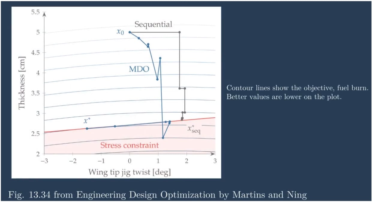 Engineering Design Optimization by Martins & Ning_MDO Architectures_Peter Hacker