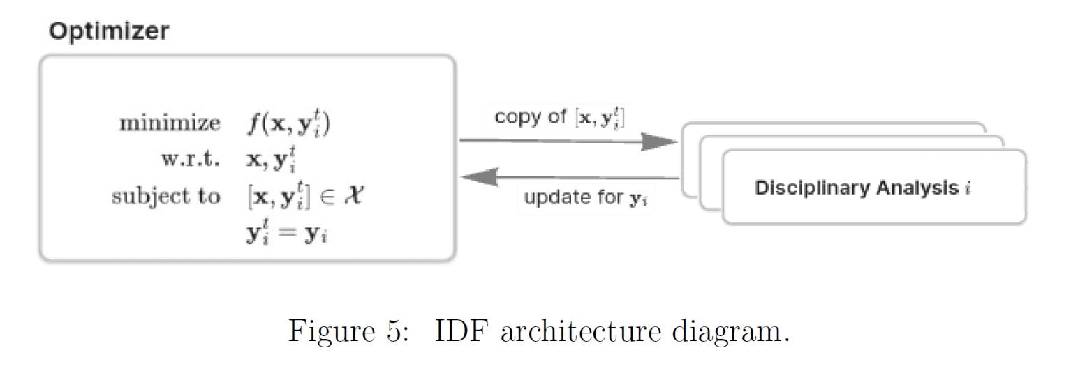 Individual Disciplinary Feasible IDF_MDO Architectures_Peter Hacker Excerpt from Paper_Slide (10a)
