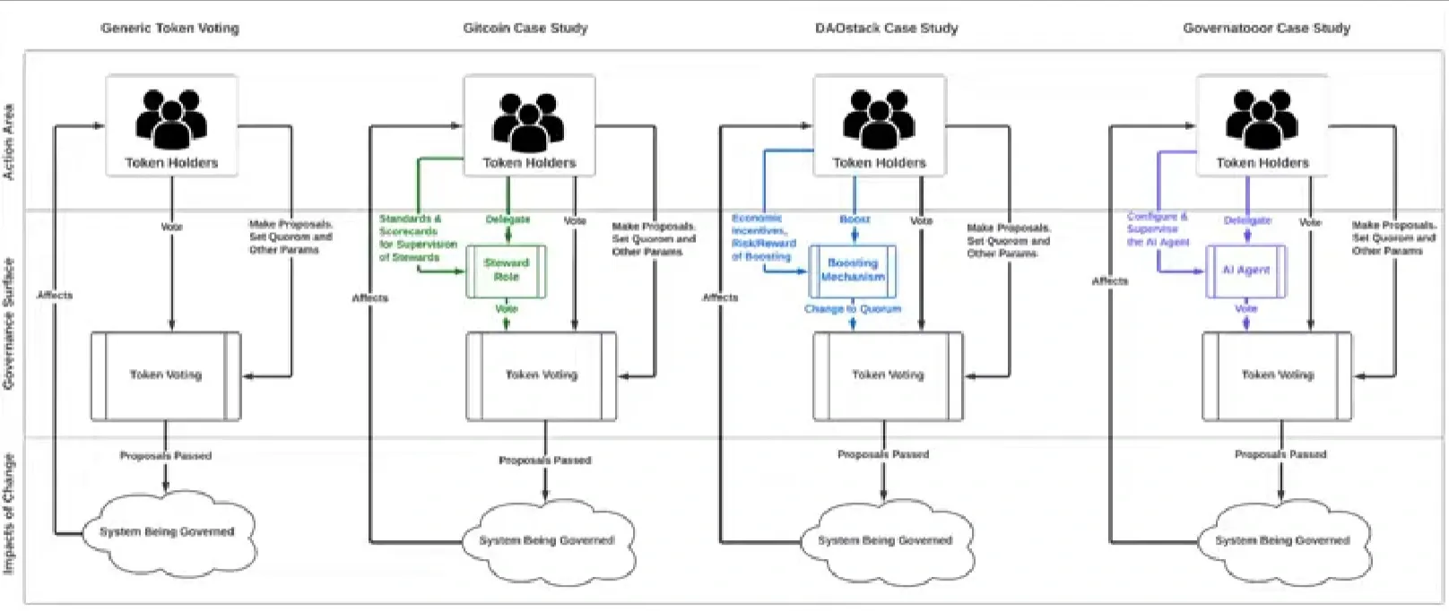 Web 3 Case Studies: Diagrams (4) Mapping Information & Decision Flows for Generic Token Voting, Gitcoin, DAOStack & Governatooor
