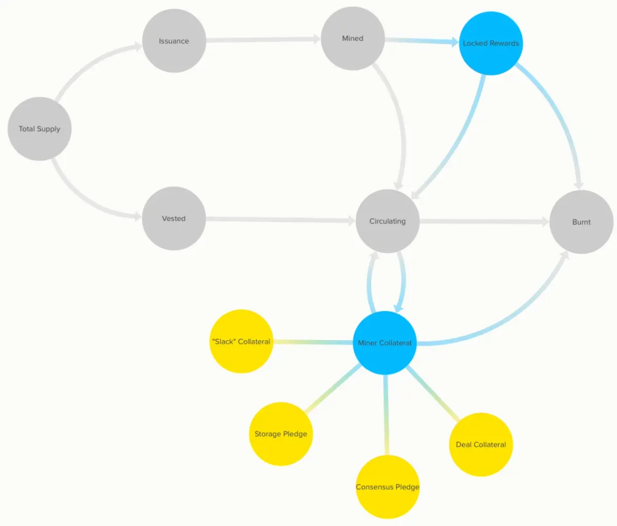 Understanding the Filecoin Consensus Pledge