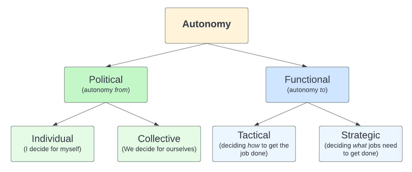 Disambiguating Autonomy: Ceding Control in favor of Coordination