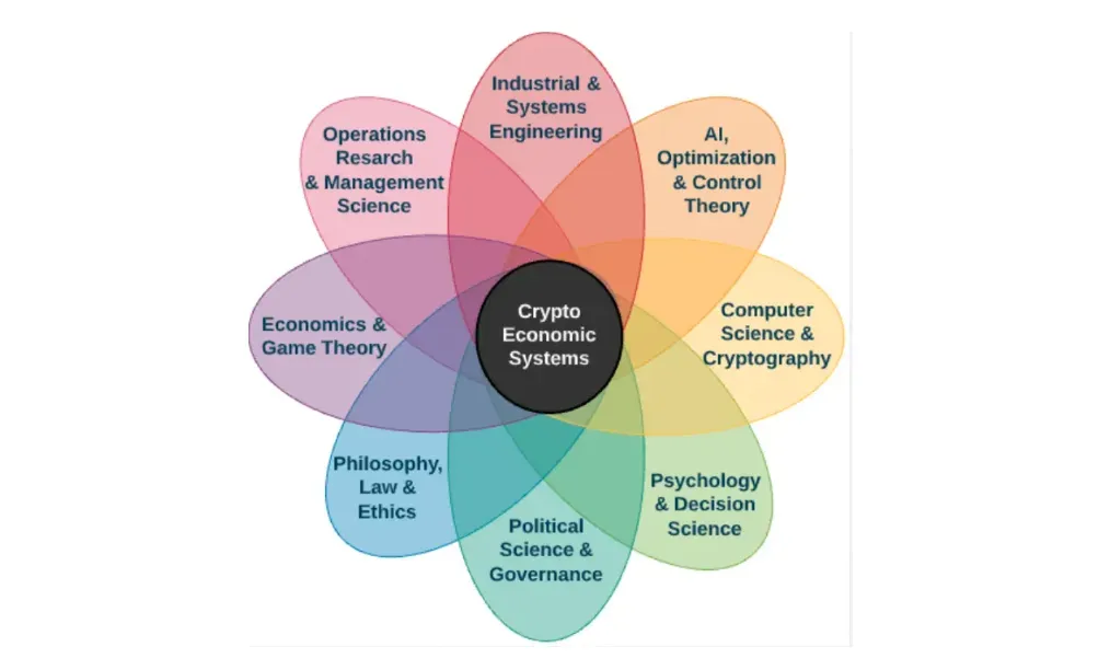 Subset of the cross-displinary nature of Crypto Economic Systems 