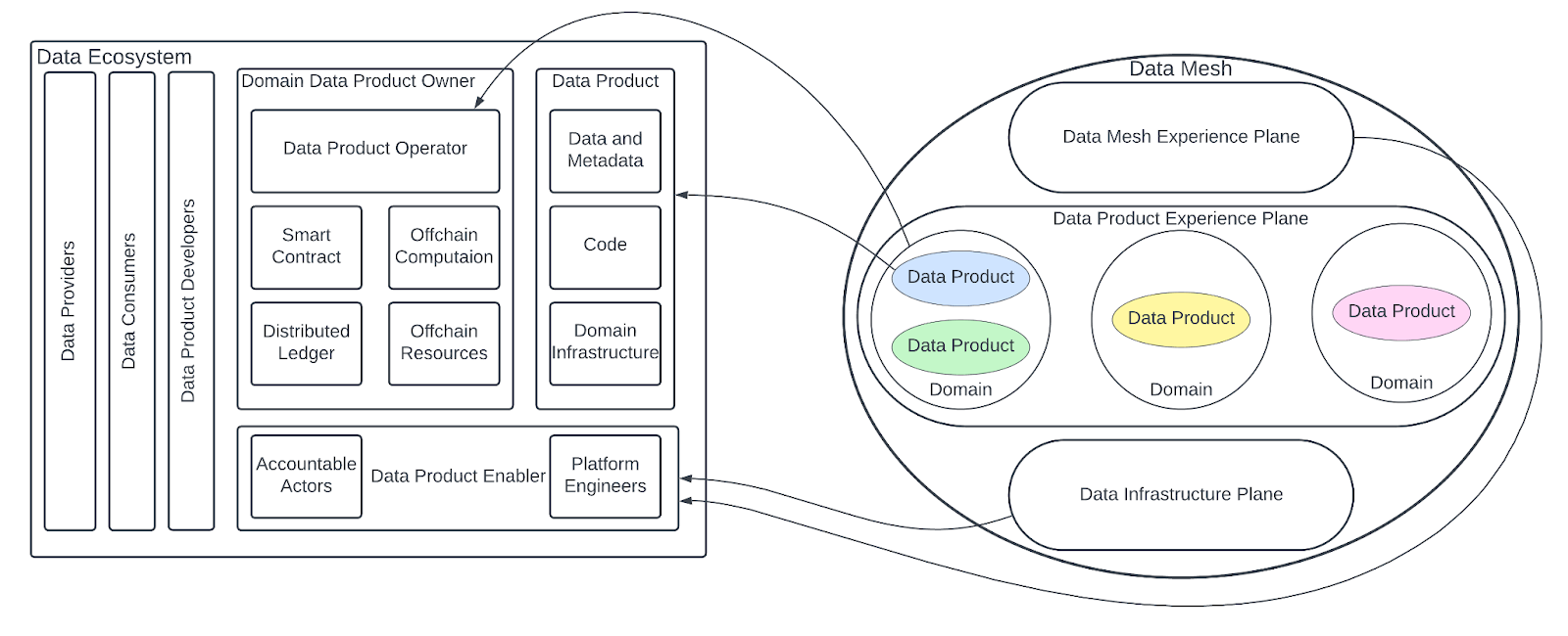 – A decentralized data ecosystem (left) that uses Data Mesh architecture (right) for its functional elements